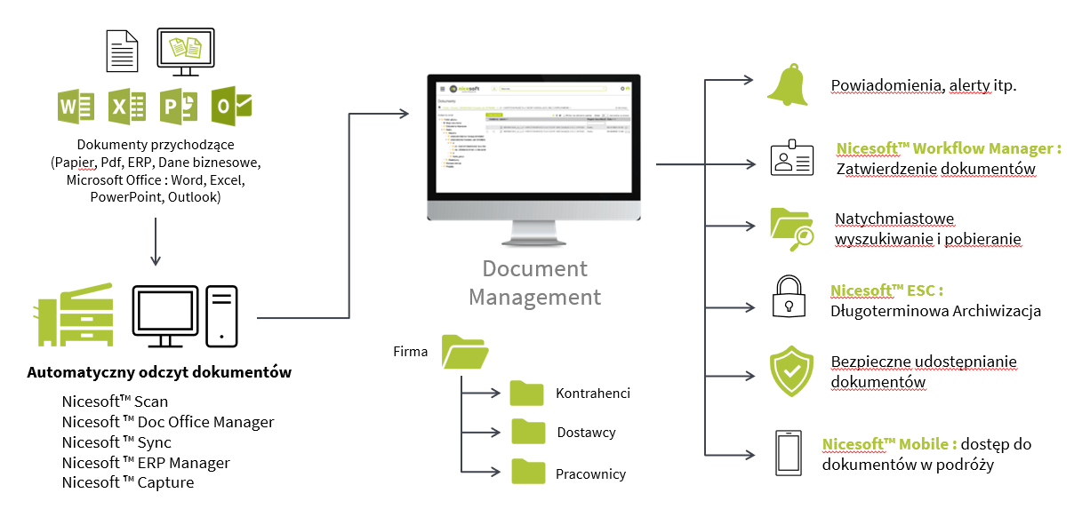 Działanie systemu DMS