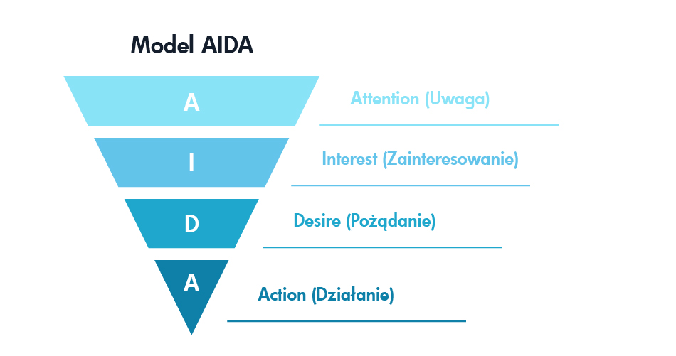 AIDA model